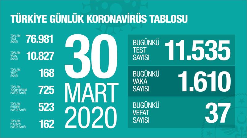 Sağlık Bakanlığımızın Açıkladığı Günlük Koronavirüs Tablosu