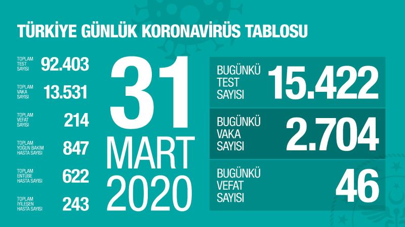 31 Mart Koronavirüs Tablosu