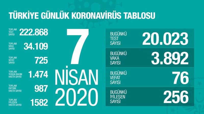 7 Nisan Koronavirüs Tablosu