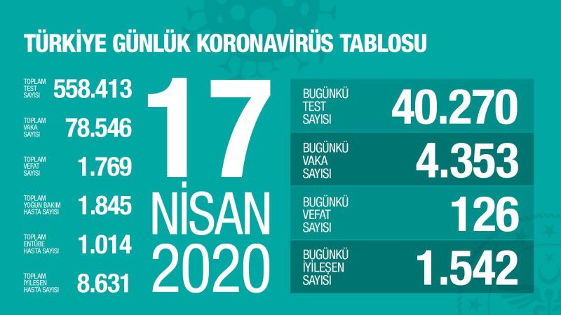 17 Nisan Koronavirüs Tablosu