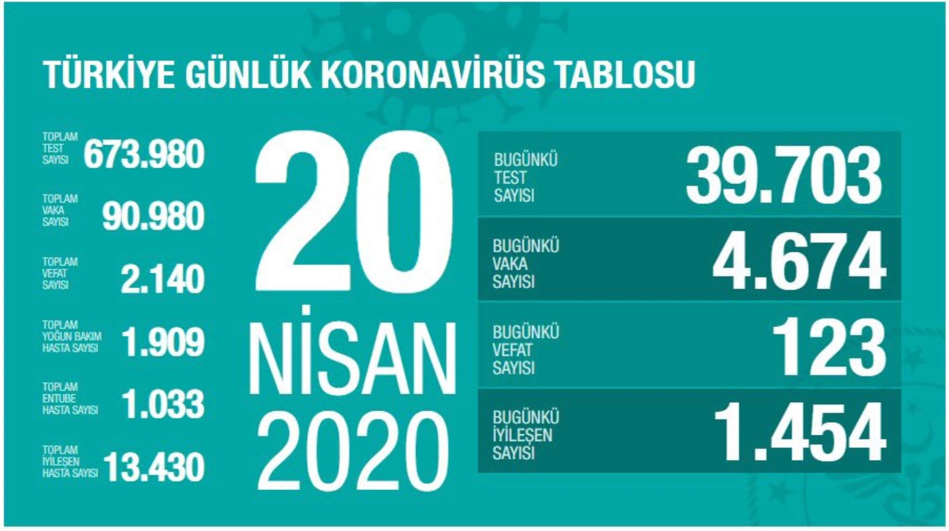 20 Nisan Koronavirüs Tablosu