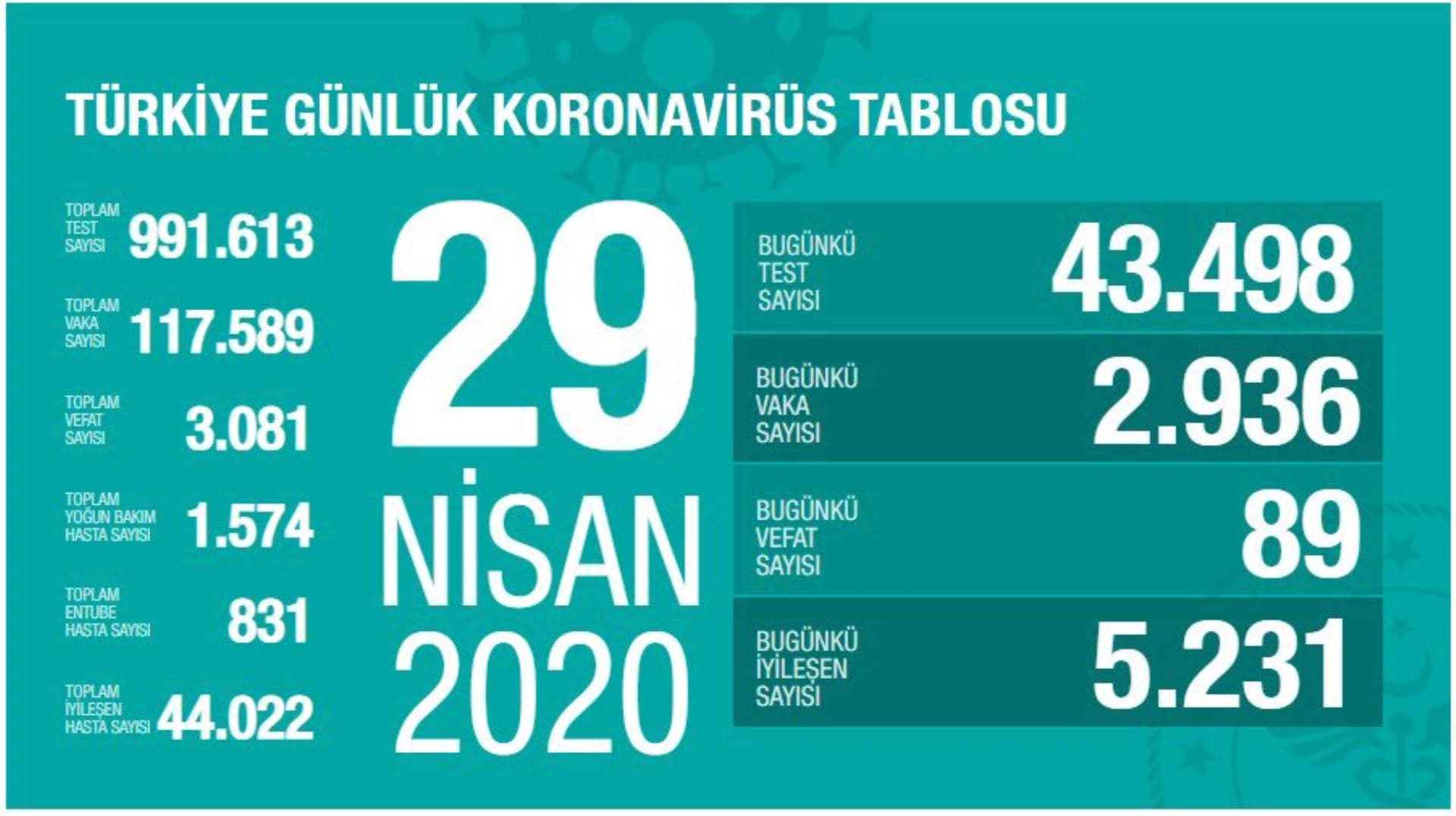 29 Nisan Koronavirüs Tablosu