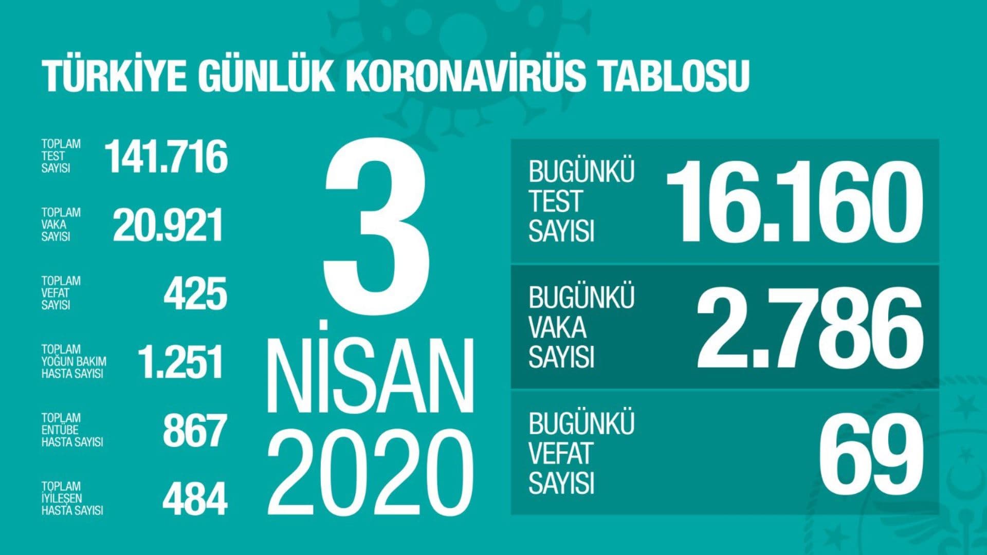 3 Nisan Koronavirüs Tablosu