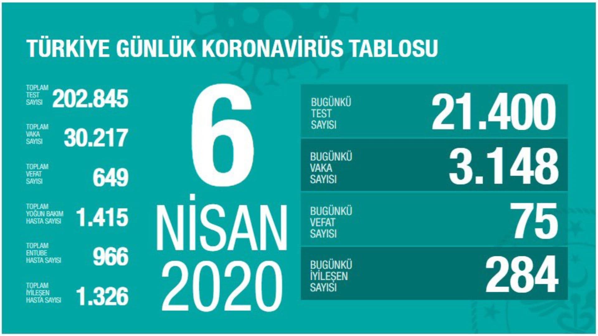 6 Nisan Koronavirüs Tablosu